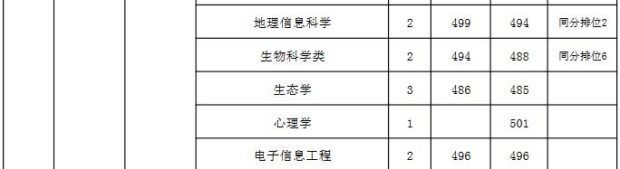 山西师范大学2021年江苏分专业录取分数线