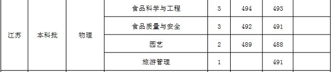 山西师范大学2021年江苏分专业录取分数线