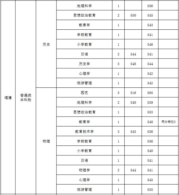 山西师范大学2021年福建分专业录取分数线