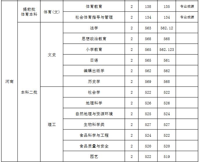 山西师范大学2021年河南分专业录取分数线