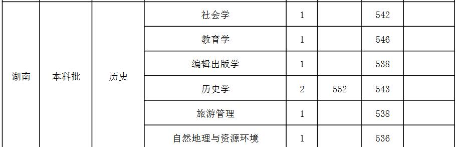 山西师范大学2021年湖南分专业录取分数线