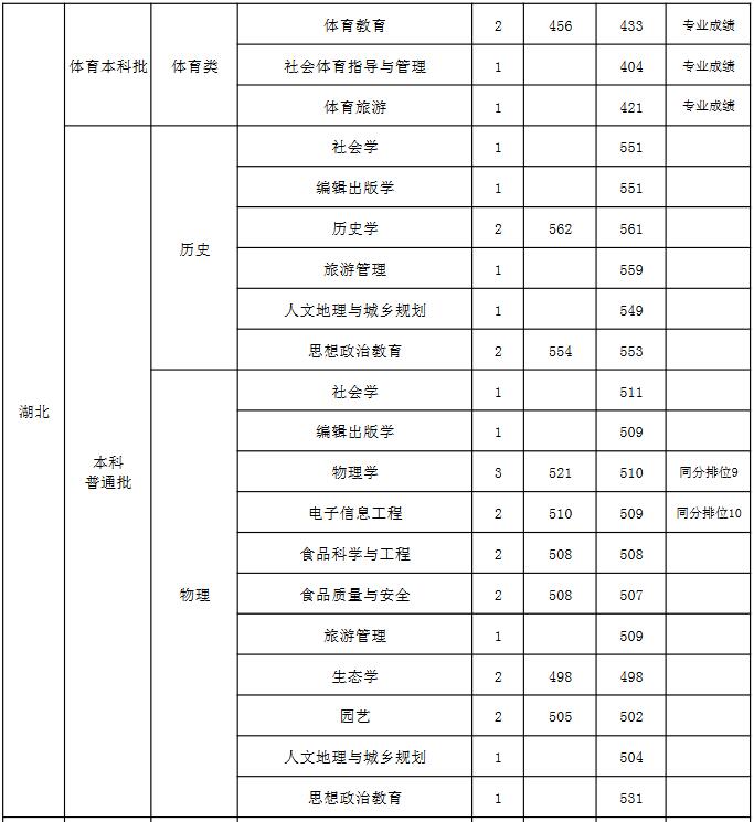 山西师范大学2021年湖北分专业录取分数线