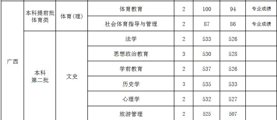 山西师范大学2021年广西分专业录取分数线