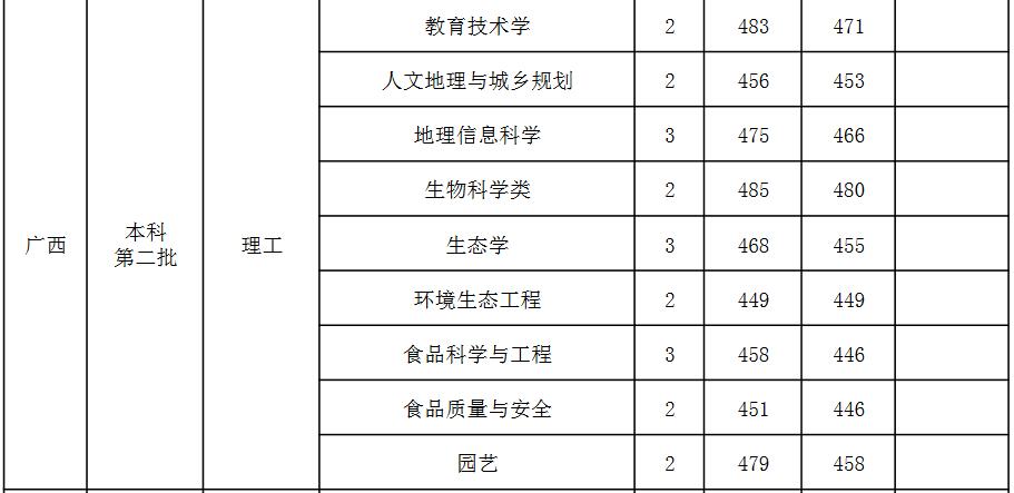 山西师范大学2021年广西分专业录取分数线