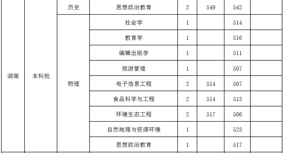 山西师范大学2021年湖南分专业录取分数线