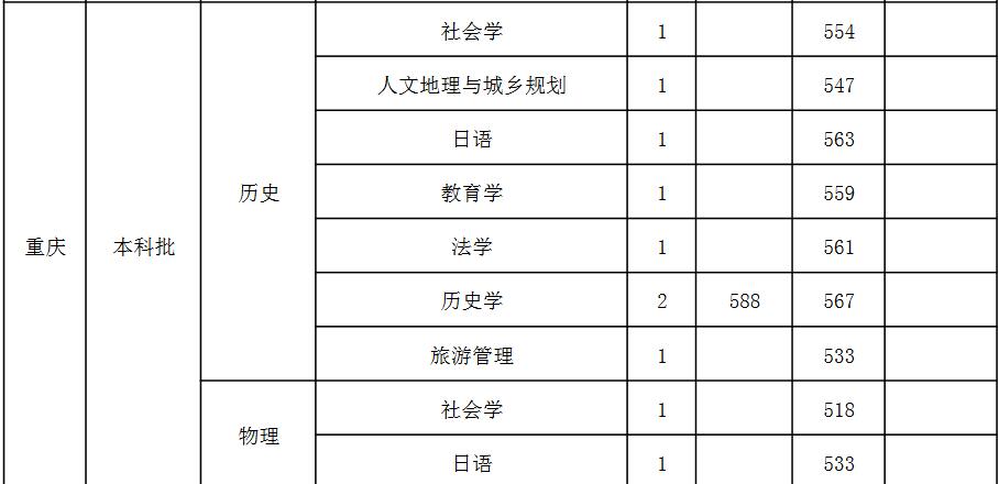 山西师范大学2021年重庆分专业录取分数线