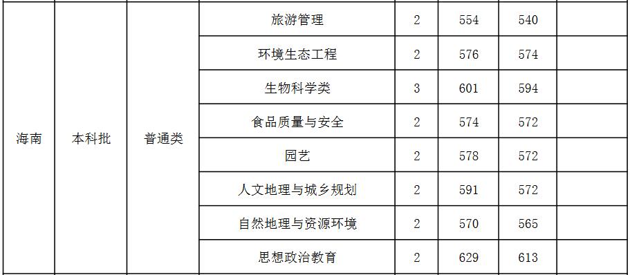 山西师范大学2021年海南分专业录取分数线