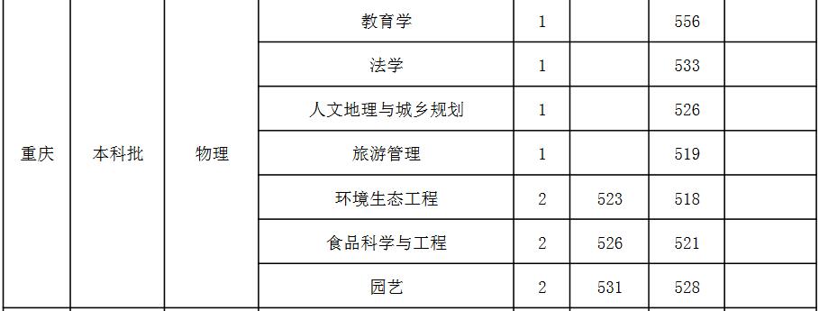 山西师范大学2021年重庆分专业录取分数线