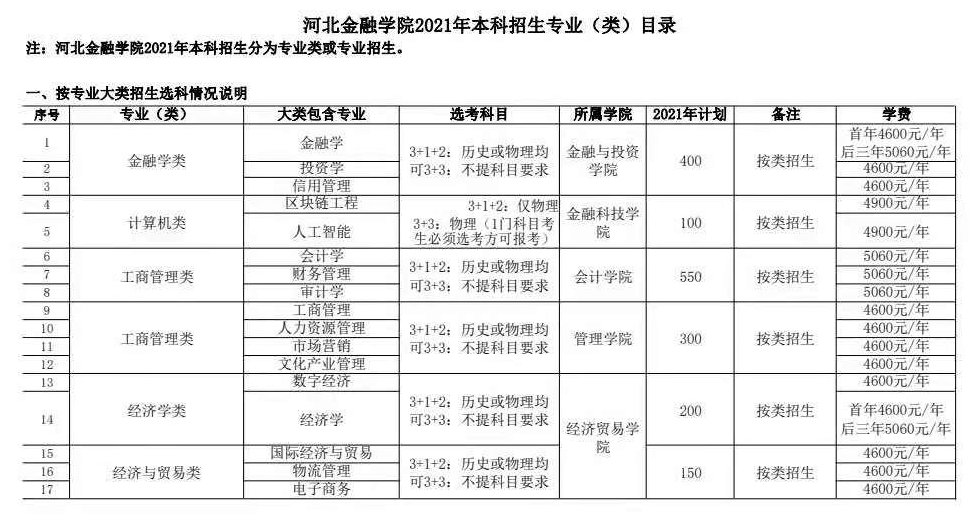 河北金融学院学费多少钱一年-各专业收费标准