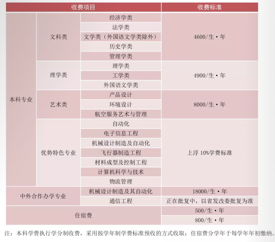 北华航天工业学院学费多少钱一年-各专业收费标准