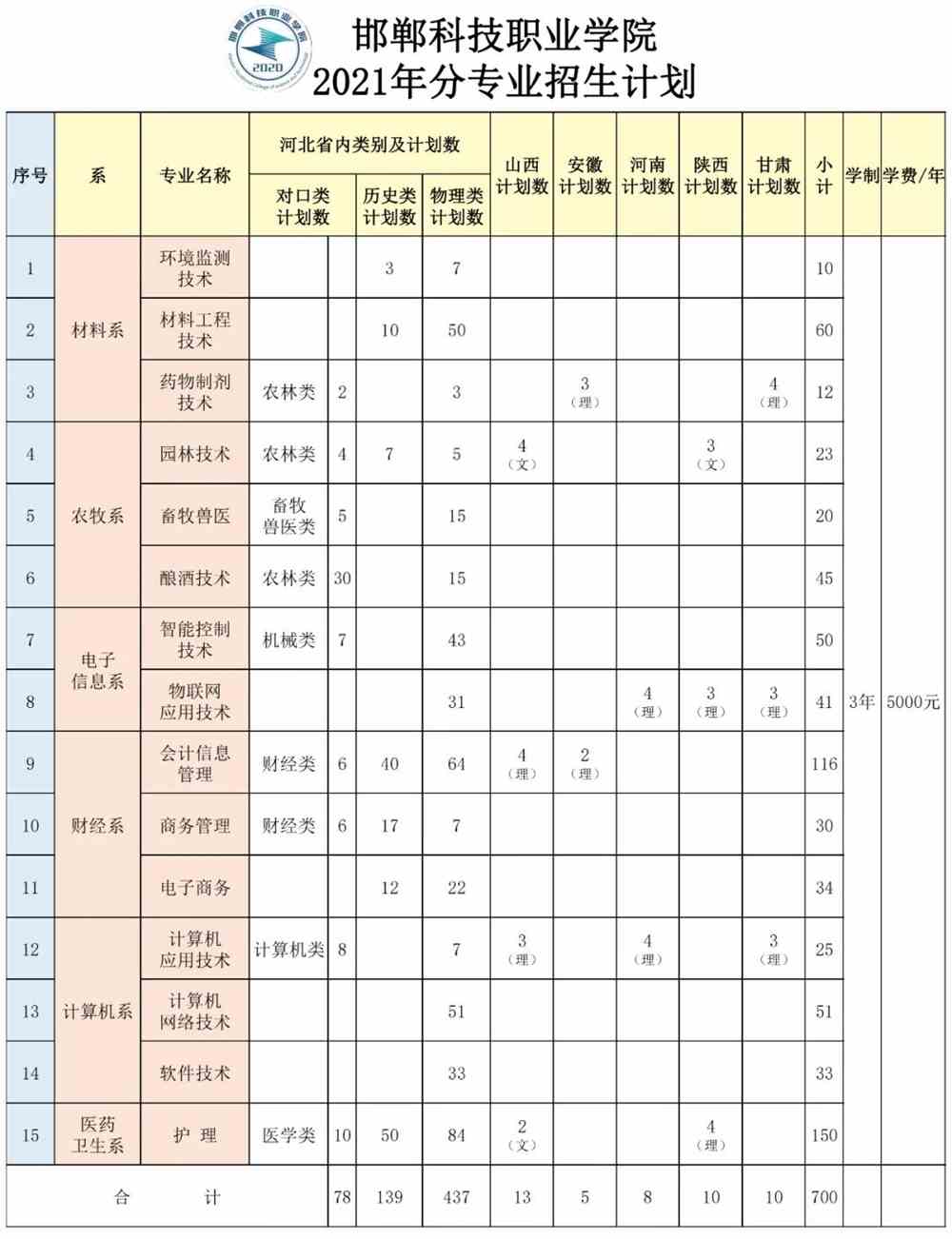 邯郸科技职业学院学费多少钱一年-各专业收费标准