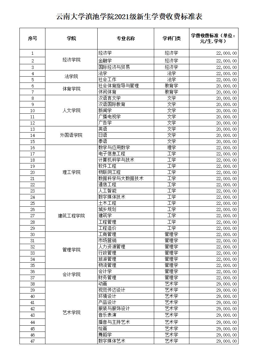 云南大学滇池学院学费多少钱一年-各专业收费标准