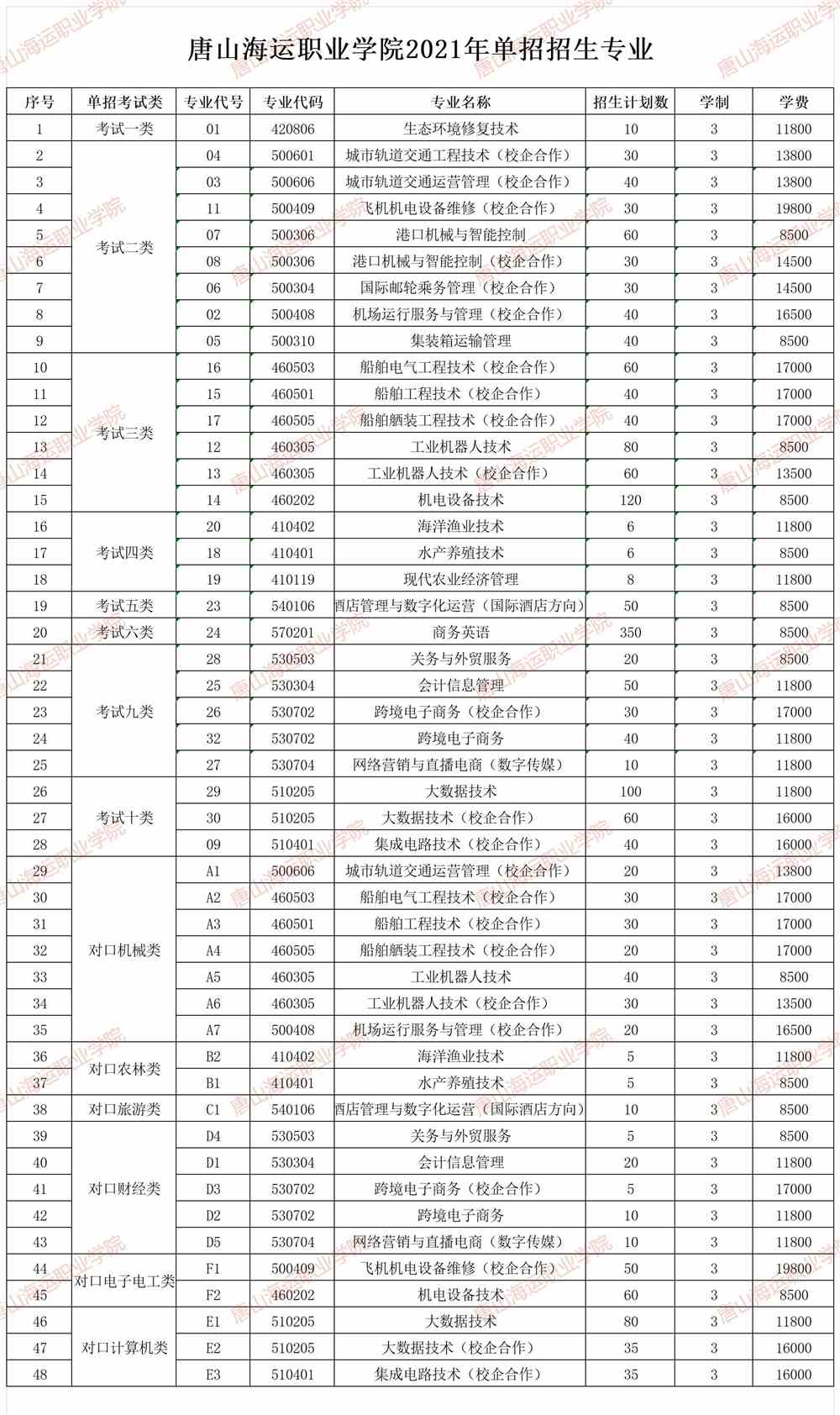 唐山海运职业学院学费多少钱一年-各专业收费标准