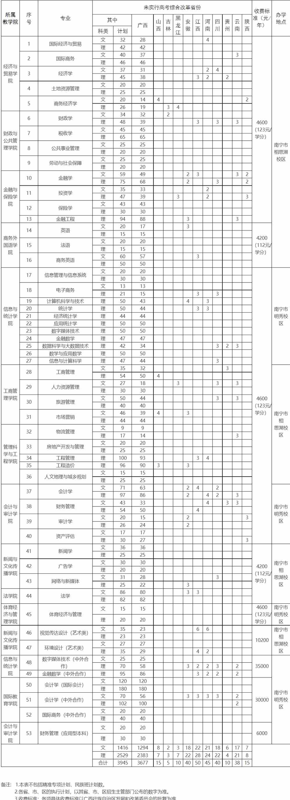 广西财经学院学费多少钱一年-各专业收费标准