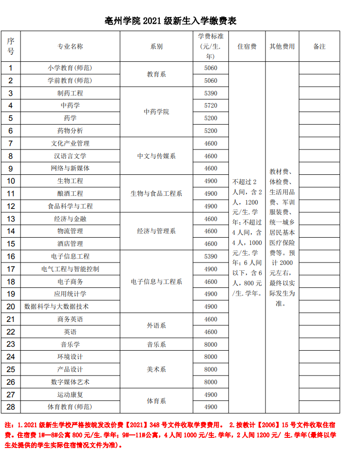 亳州学院学费多少钱一年-各专业收费标准