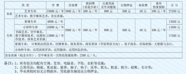 山东外事职业大学学费多少钱一年-各专业收费标准