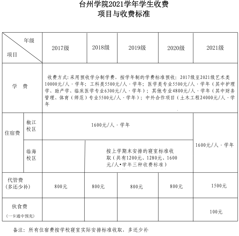 台州学院学费多少钱一年-各专业收费标准