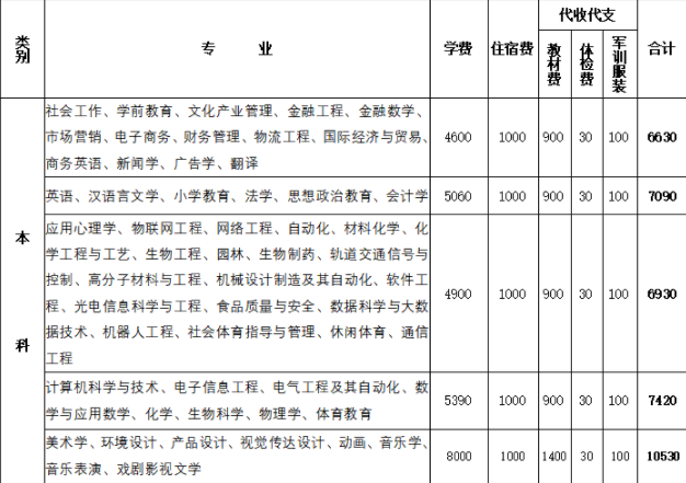 淮南师范学院学费多少钱一年-各专业收费标准