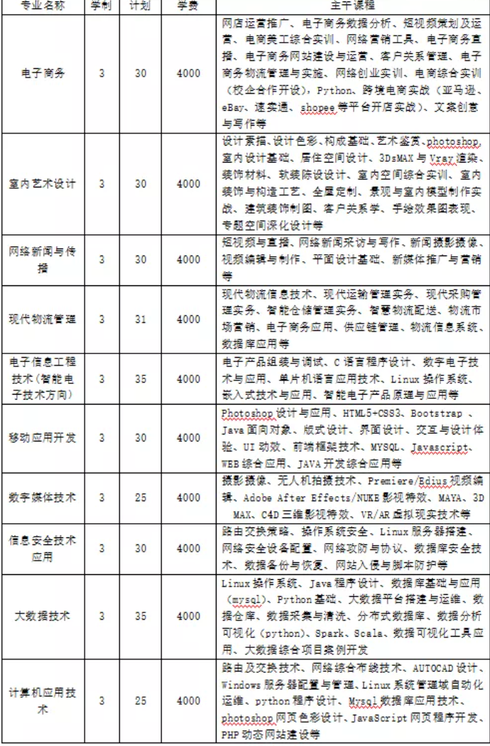 晋中职业技术学院学费多少钱一年-各专业收费标准