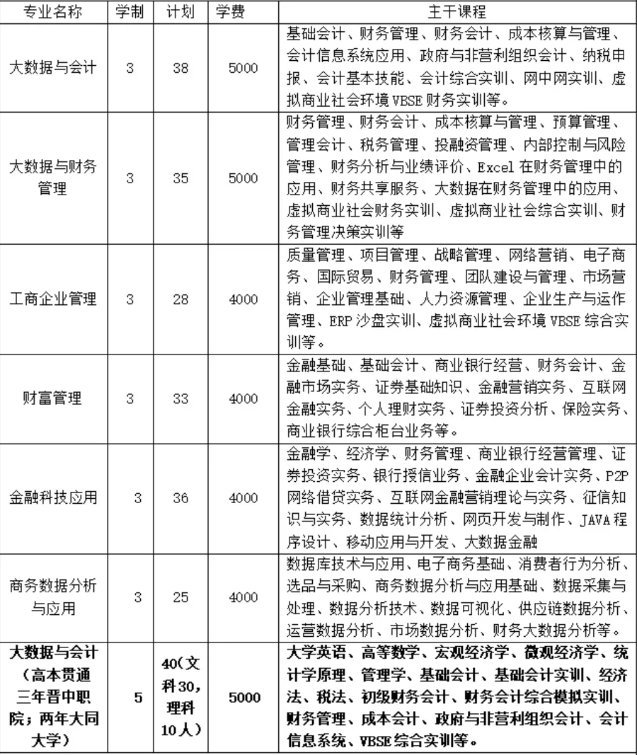 晋中职业技术学院学费多少钱一年-各专业收费标准