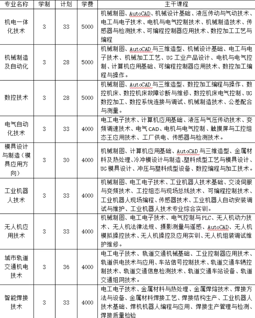 晋中职业技术学院学费多少钱一年-各专业收费标准