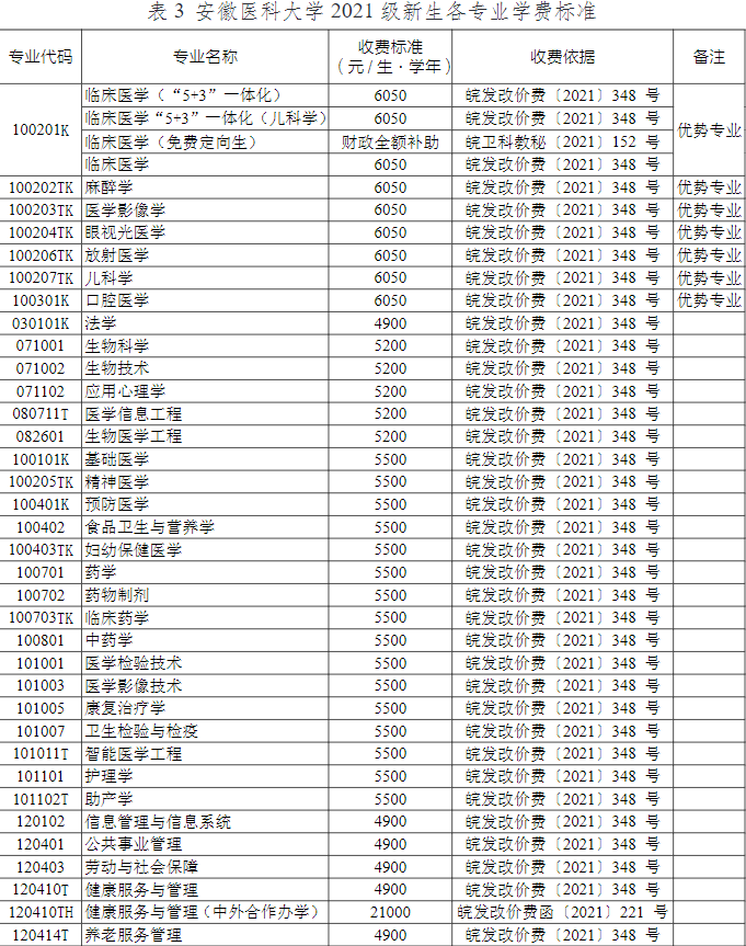 安徽医科大学学费多少钱一年-各专业收费标准