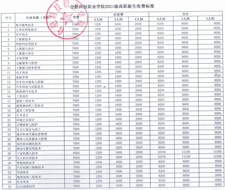 合肥科技职业学院学费多少钱一年-各专业收费标准