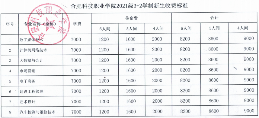 合肥科技职业学院学费多少钱一年-各专业收费标准