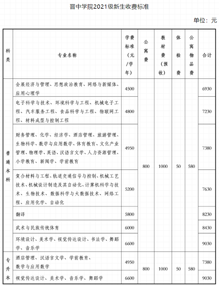 晋中学院学费多少钱一年-各专业收费标准