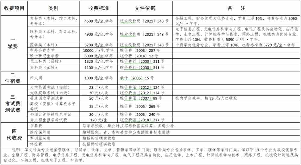 安徽科技学院学费多少钱一年-各专业收费标准