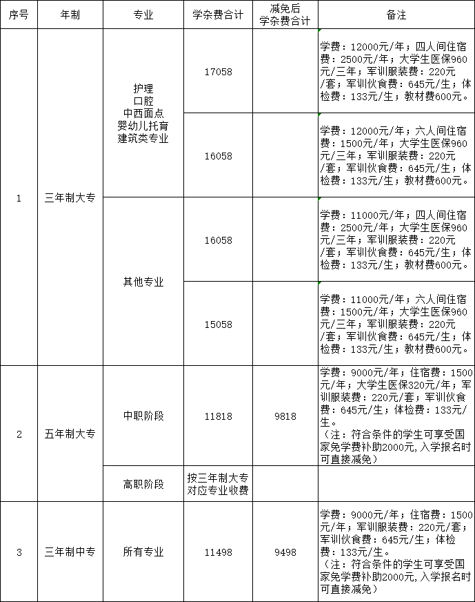 云南城市建设职业学院学费多少钱一年-各专业收费标准