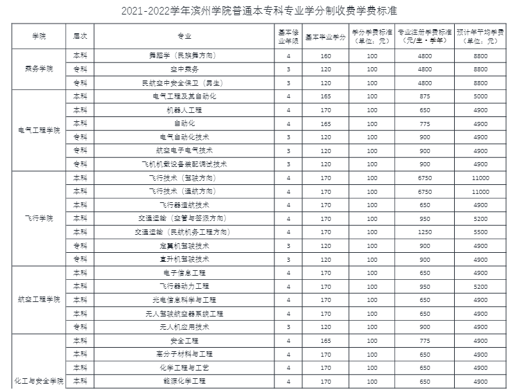 滨州学院学费多少钱一年-各专业收费标准