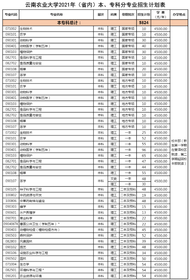 云南农业大学学费多少钱一年-各专业收费标准