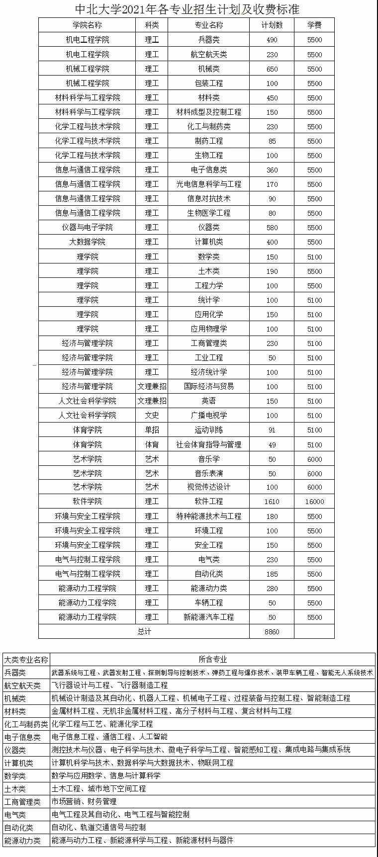 中北大学学费多少钱一年-各专业收费标准