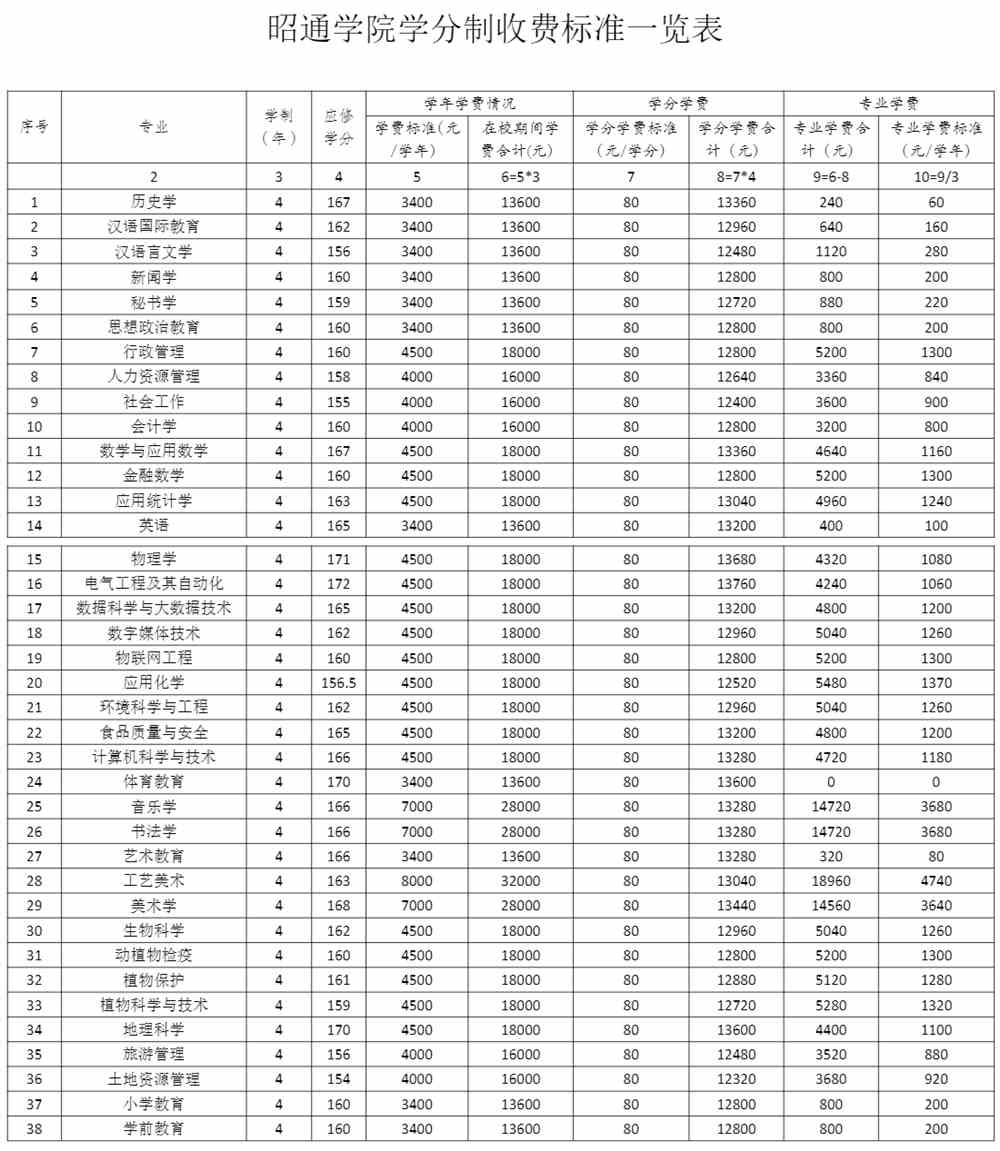 昭通学院学费多少钱一年-各专业收费标准