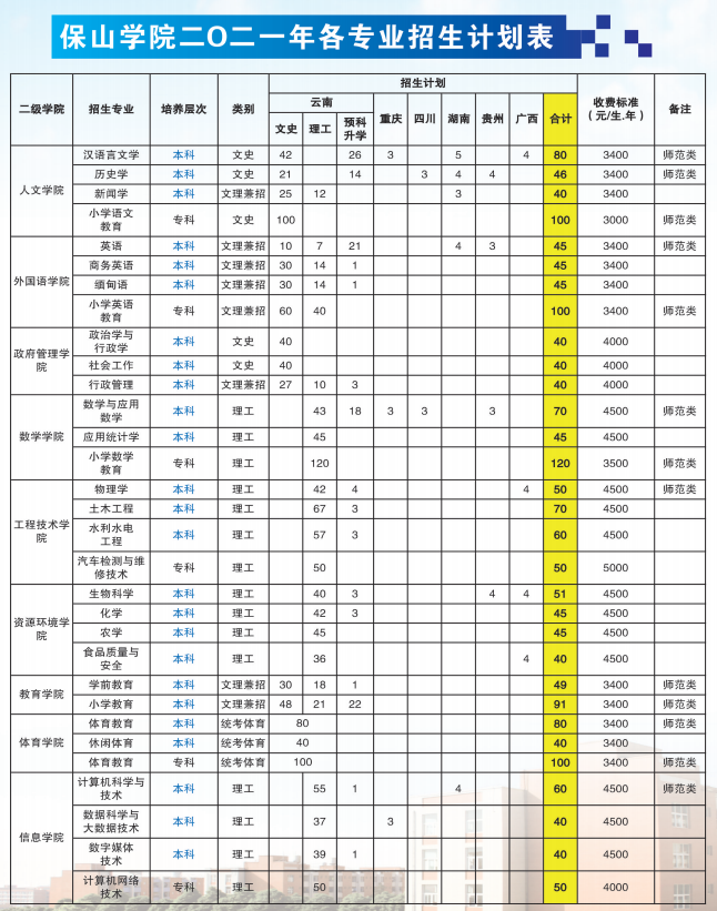 保山学院学费多少钱一年-各专业收费标准