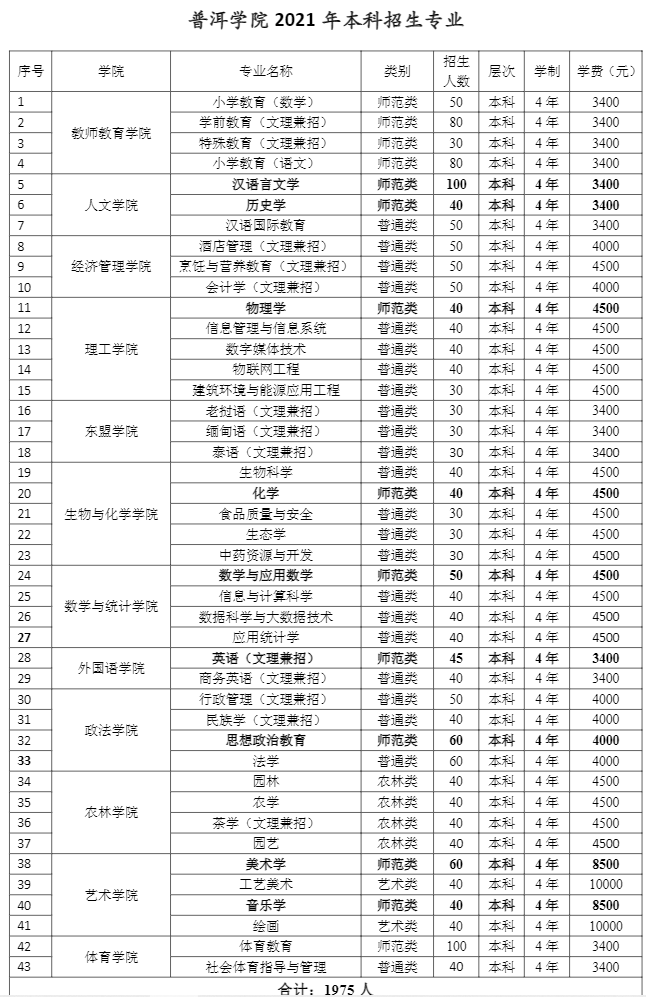普洱学院学费多少钱一年-各专业收费标准