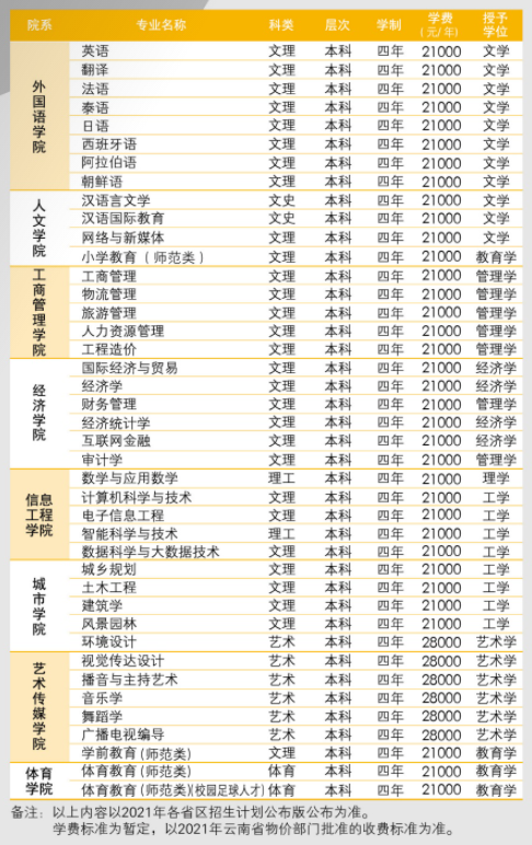 昆明文理学院学费多少钱一年-各专业收费标准