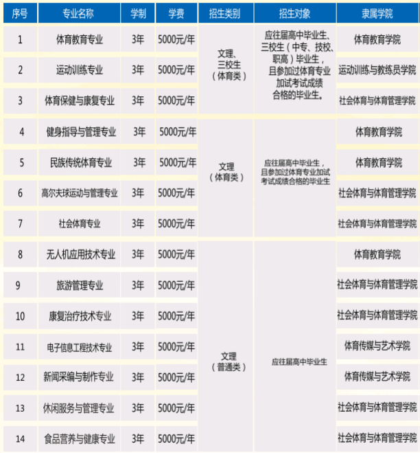 云南体育运动职业技术学院学费多少钱一年-各专业收费标准