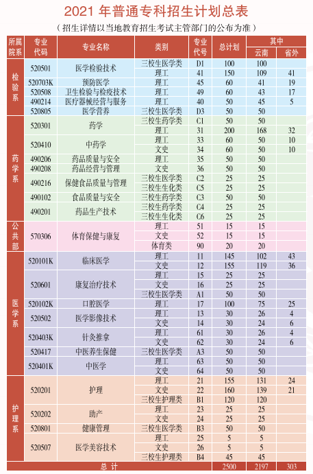 楚雄医药高等专科学校学费多少钱一年-各专业收费标准