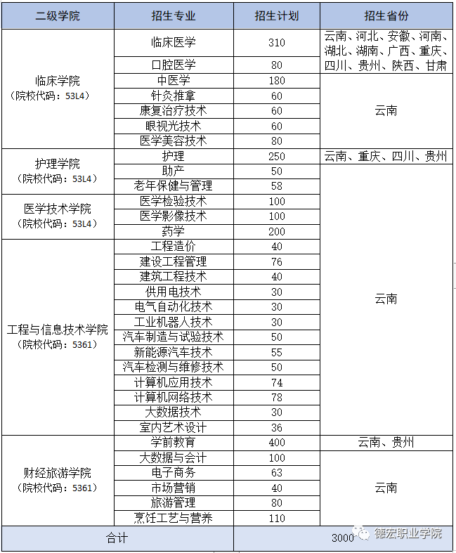 德宏职业学院学费多少钱一年-各专业收费标准