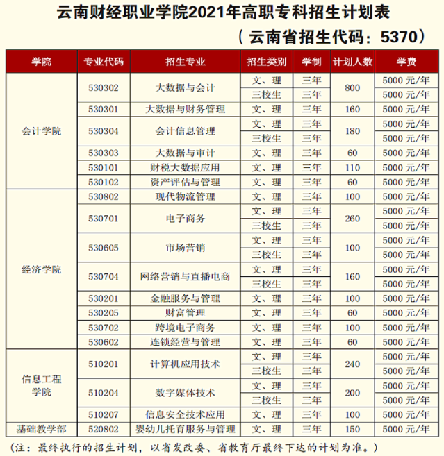 云南财经职业学院学费多少钱一年-各专业收费标准