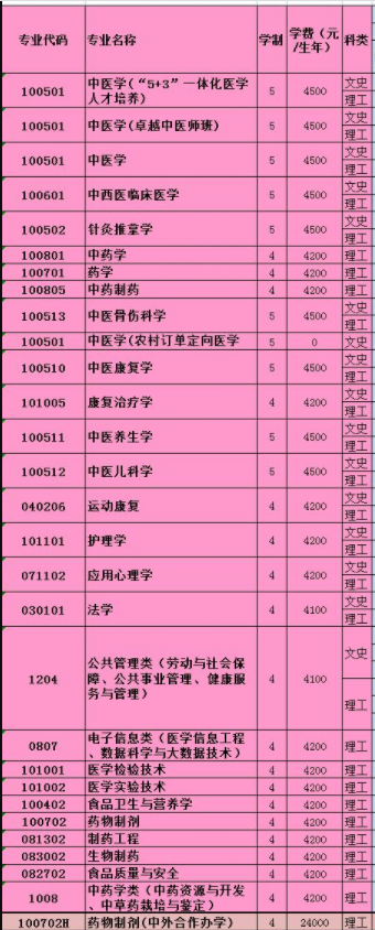 贵州中医药大学学费多少钱一年-各专业收费标准