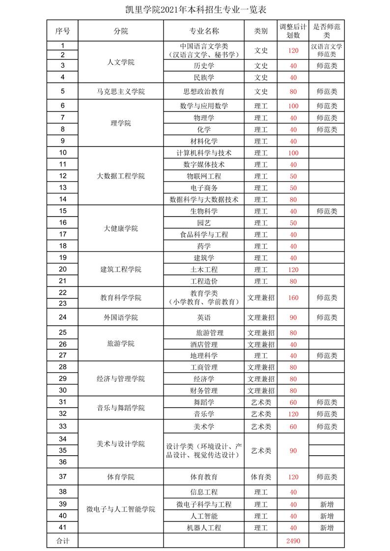 凯里学院学费多少钱一年-各专业收费标准