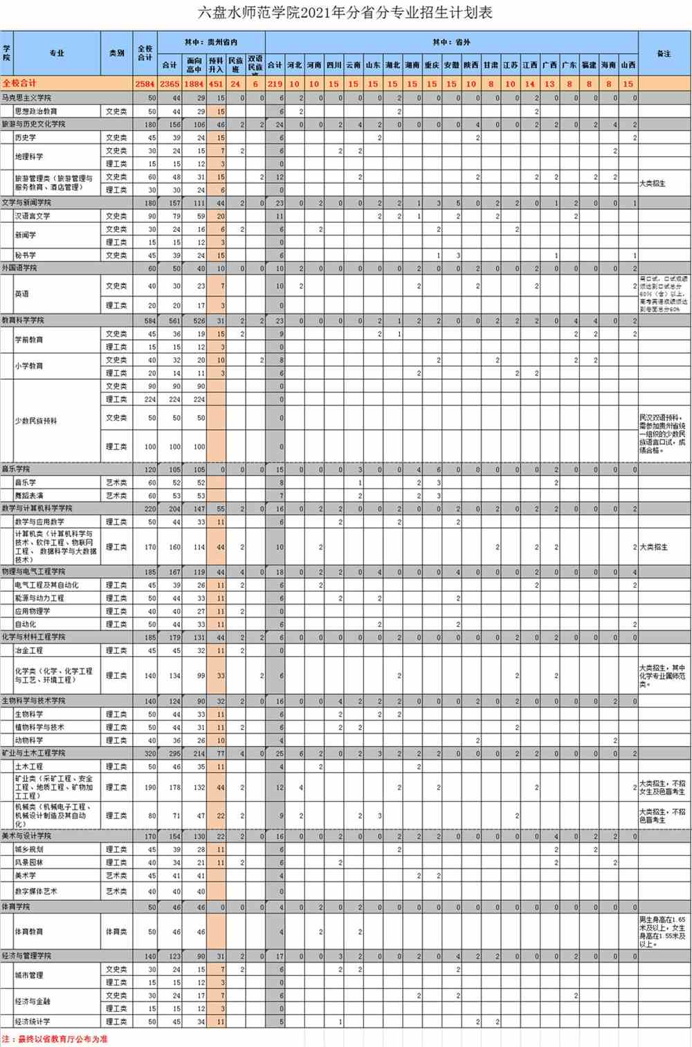 六盘水师范学院学费多少钱一年-各专业收费标准