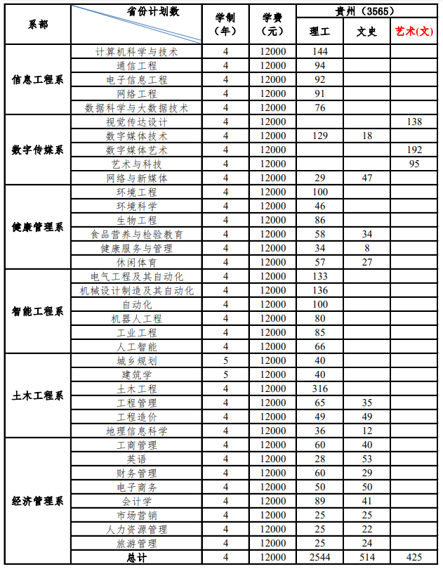 贵州大学明德学院学费多少钱一年-各专业收费标准