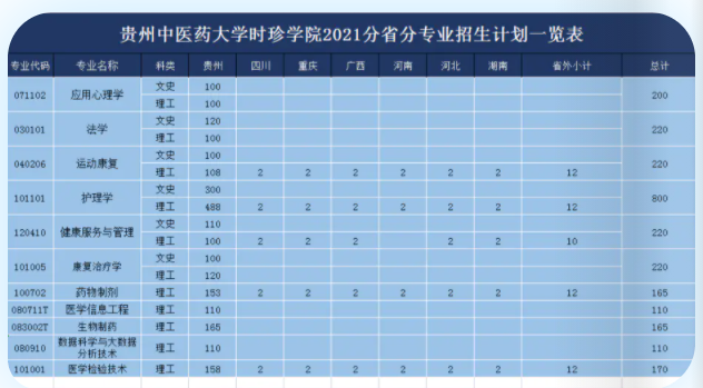 贵州中医药大学时珍学院学费多少钱一年-各专业收费标准