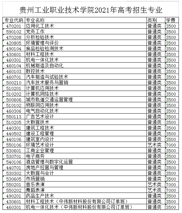 贵州工业职业技术学院学费多少钱一年-各专业收费标准