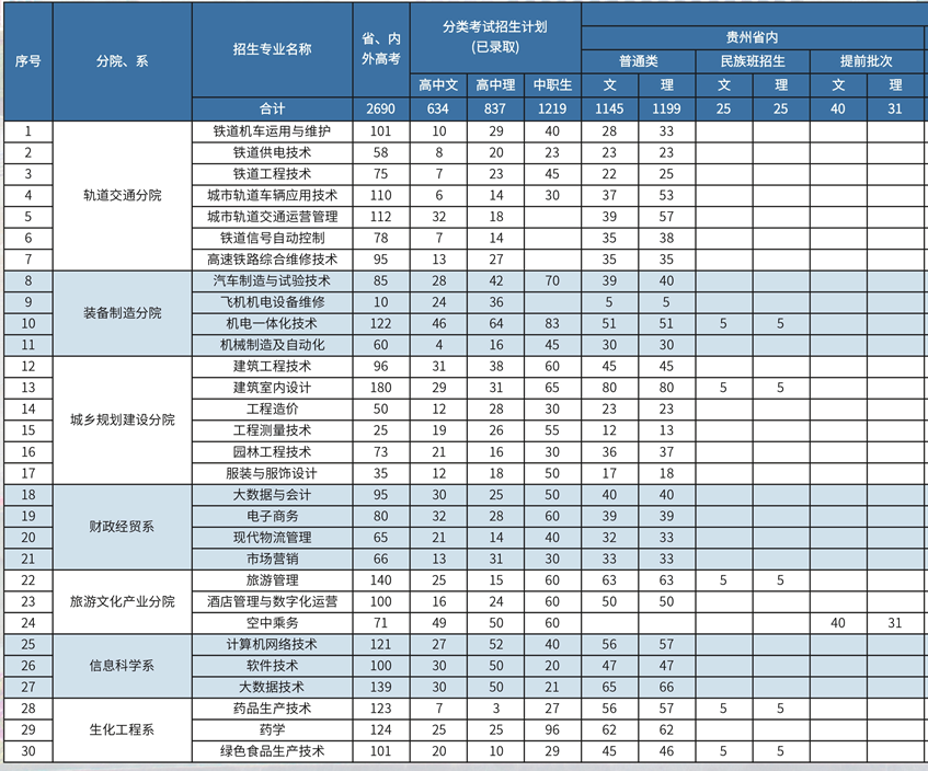 贵阳职业技术学院学费多少钱一年-各专业收费标准