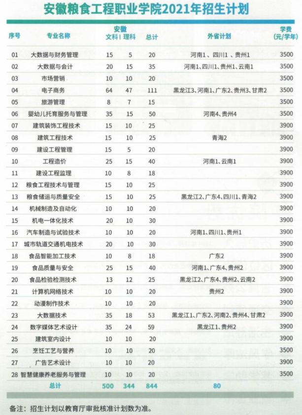 安徽粮食工程职业学院学费多少钱一年-各专业收费标准